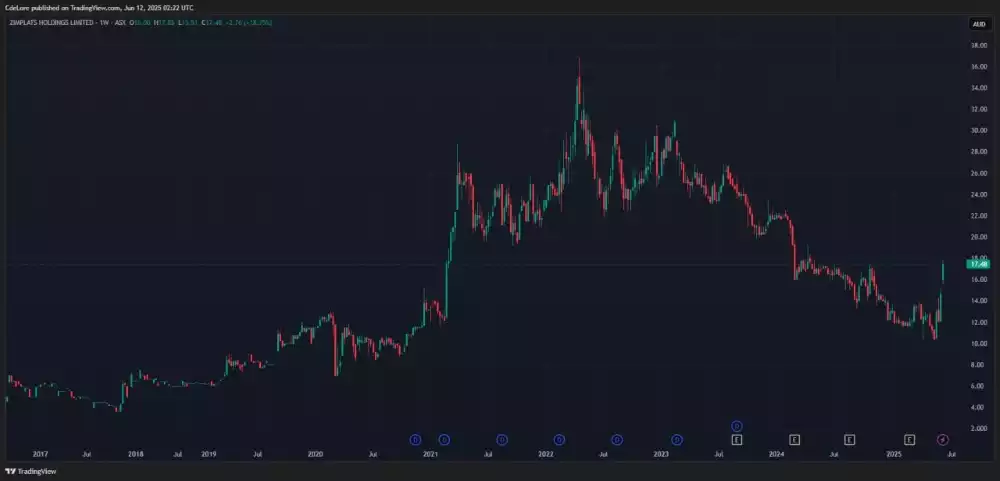 Zimplats price chart June 2025 Zimplats price chart June 2025